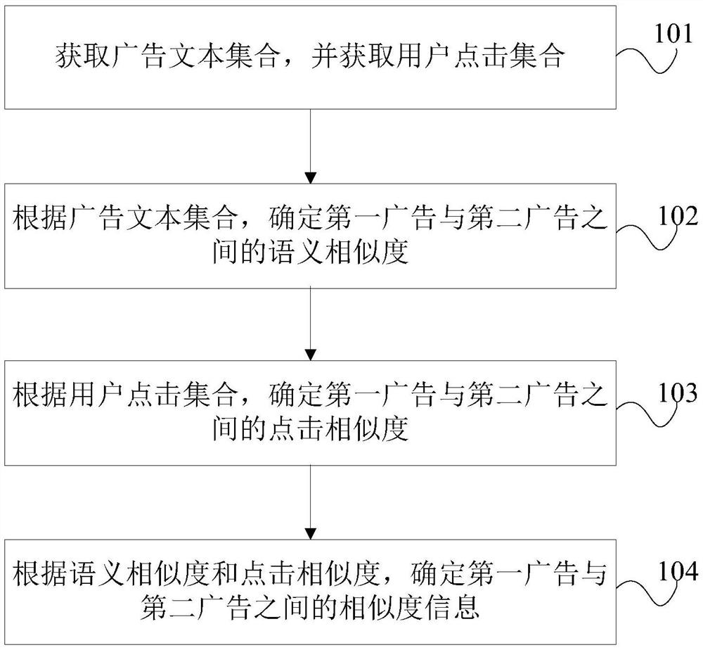 Advertisement similarity processing method and device