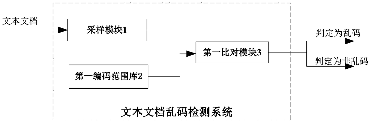 A method and system for detecting garbled characters in a text document