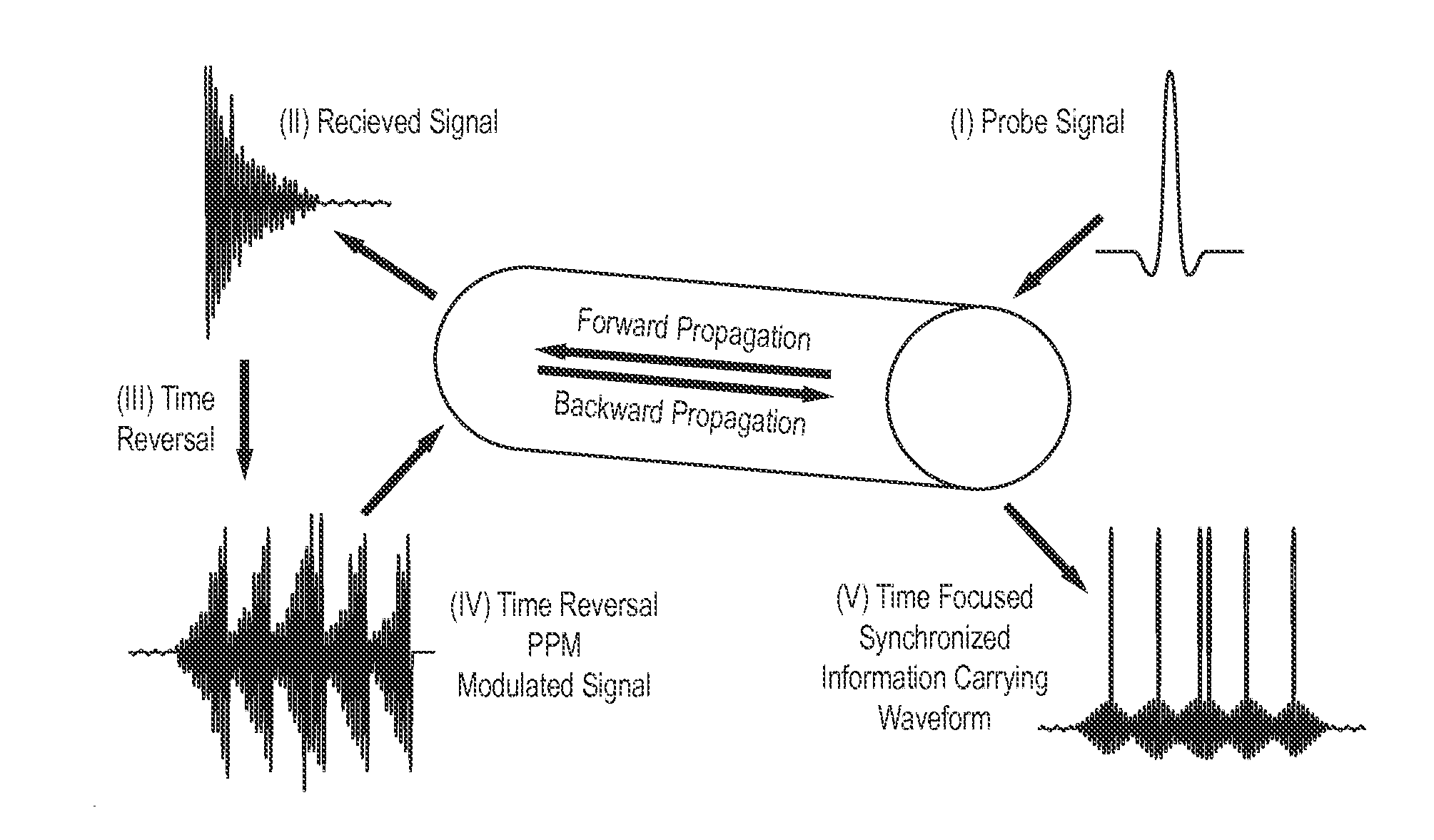 System and method for time reversal data communications on pipes using guided elastic waves