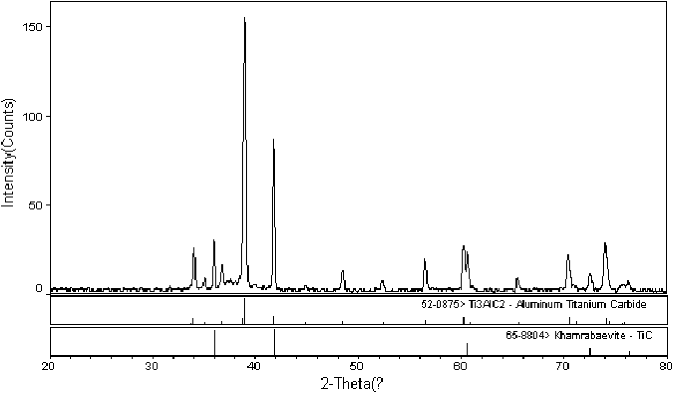 Method for preparing high-purity Ti3AlC2 ceramics