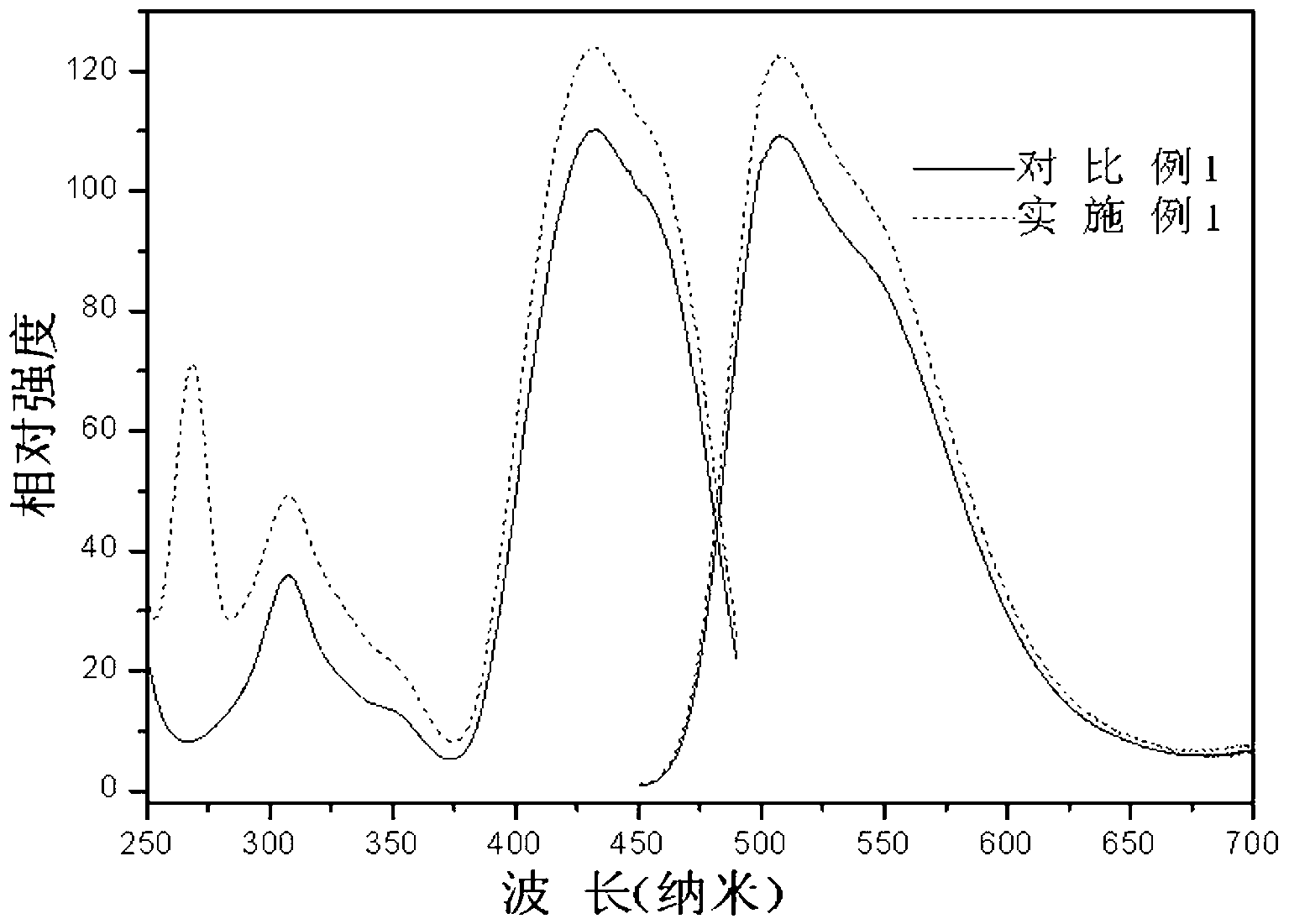 Green phosphor activated by cerium ions