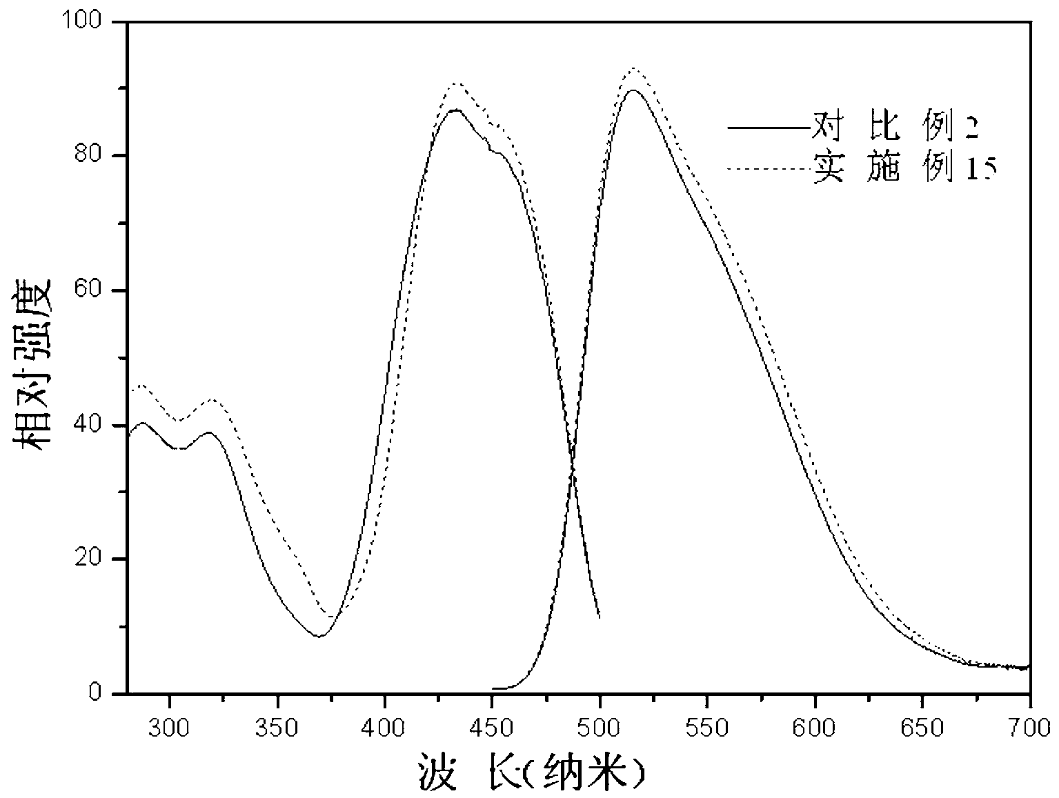 Green phosphor activated by cerium ions