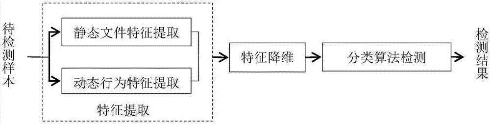 An Android unknown malicious software detection method based on dynamic behavior characteristics