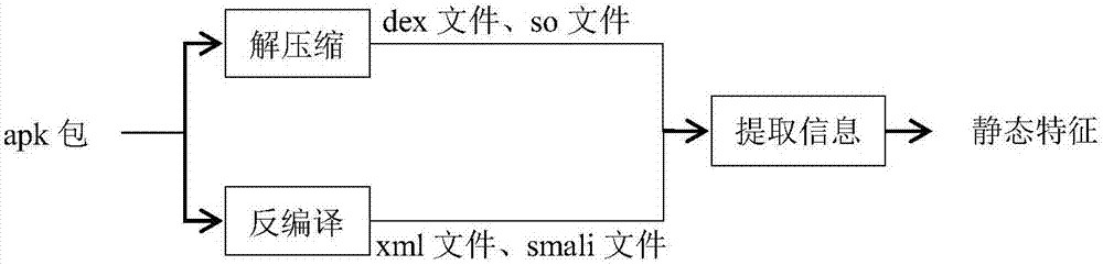 An Android unknown malicious software detection method based on dynamic behavior characteristics