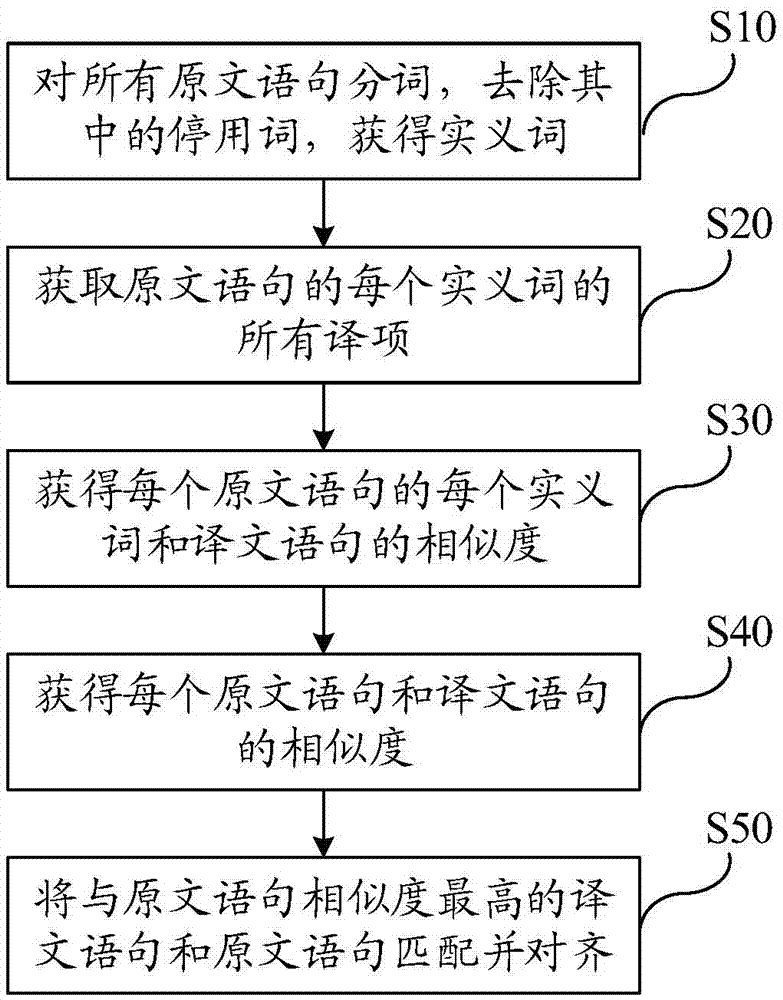 Original text and translated text alignment method and apparatus