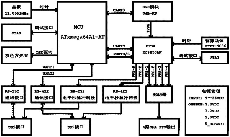 Multimode multi-machine X-channel programmable pulse synchronization control method and device