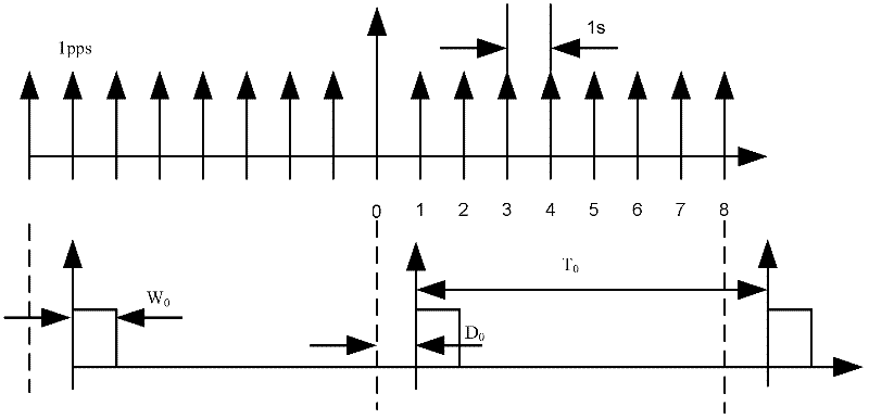 Multimode multi-machine X-channel programmable pulse synchronization control method and device