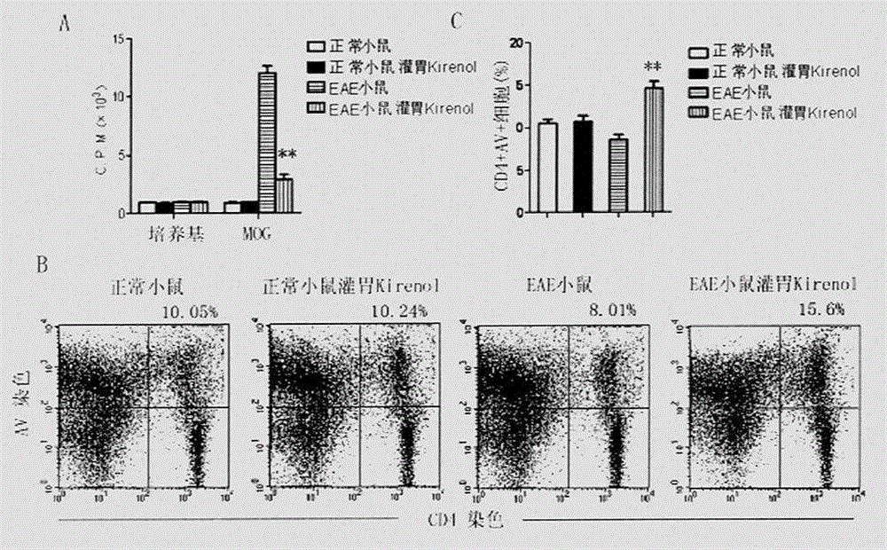 Use of kirenol in preparation of drug for treating multiple sclerosis