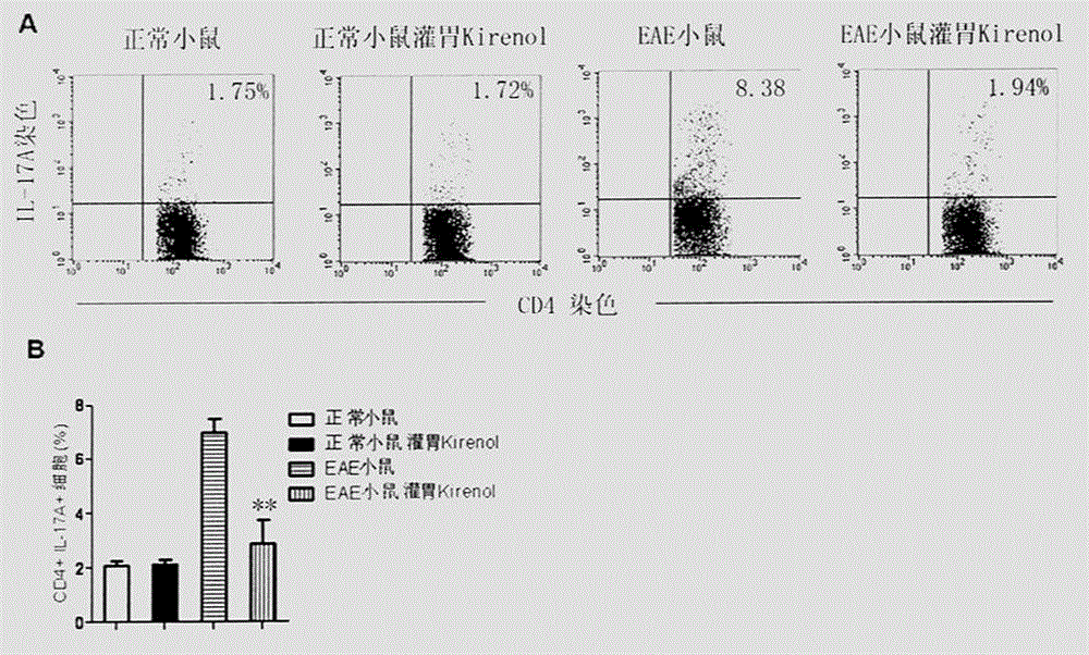 Use of kirenol in preparation of drug for treating multiple sclerosis