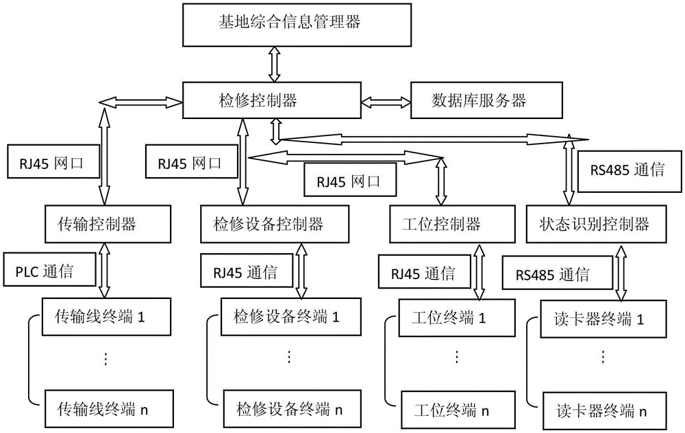 A maintenance control device for a locomotive auxiliary motor equipment maintenance line