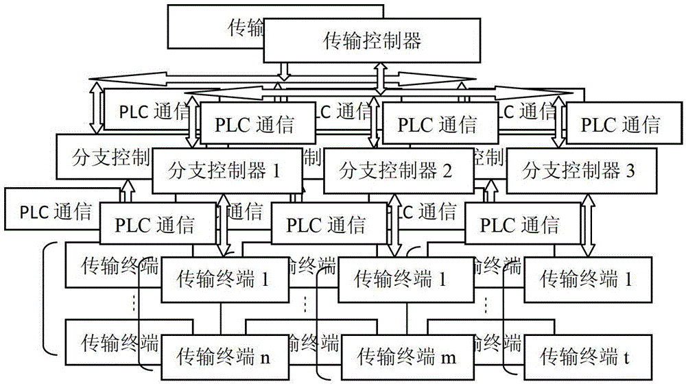 A maintenance control device for a locomotive auxiliary motor equipment maintenance line