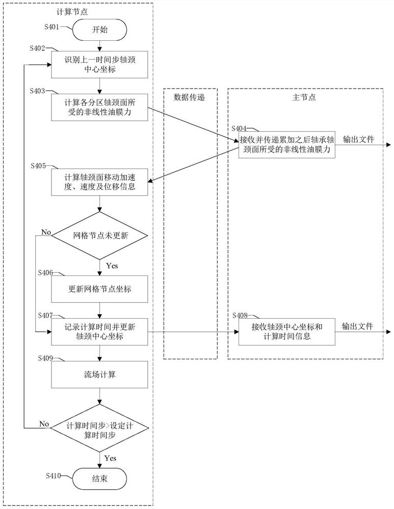 Rotor-sliding bearing system lubrication basin dynamic grid parallel computing method