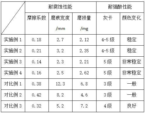 Strong acid corrosion resistant color master batch and preparation method thereof