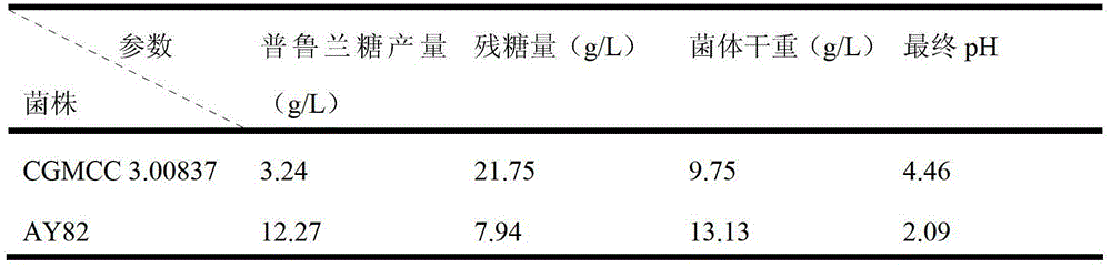 Method for producing pullulan by aureobasidium pullulans AY82 by using xylose