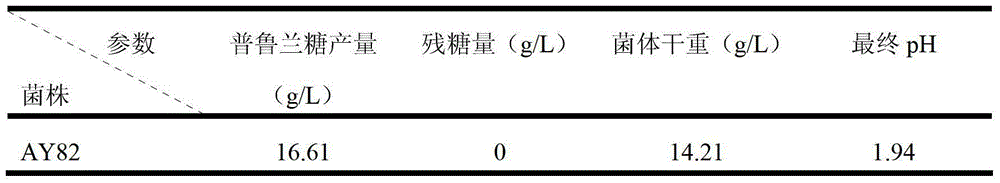 Method for producing pullulan by aureobasidium pullulans AY82 by using xylose