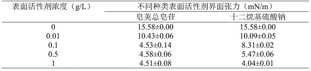 Application of plant source surface active agent