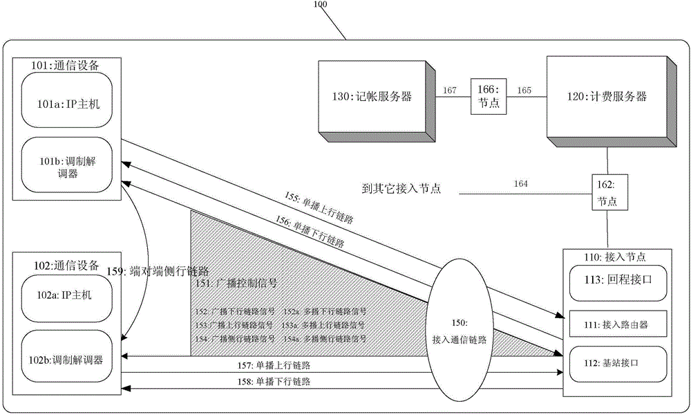 Method and apparatus for resource tracking and charging at end nodes