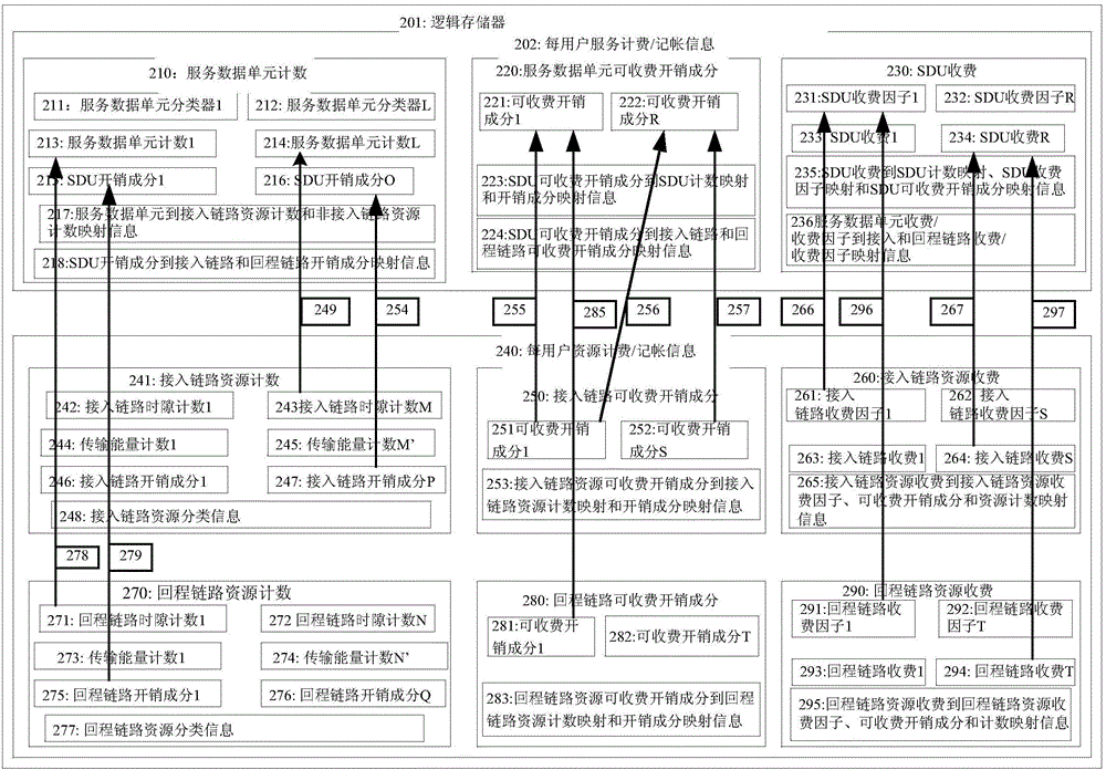 Method and apparatus for resource tracking and charging at end nodes