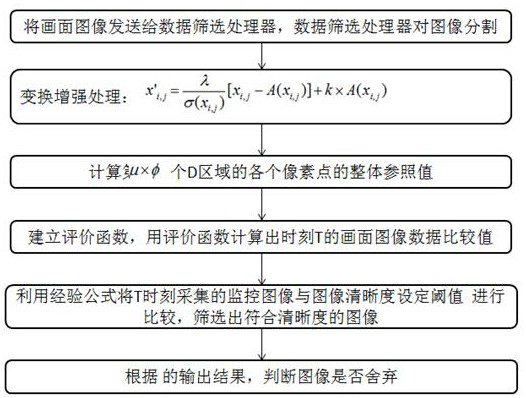 A data screening method for a security monitoring system