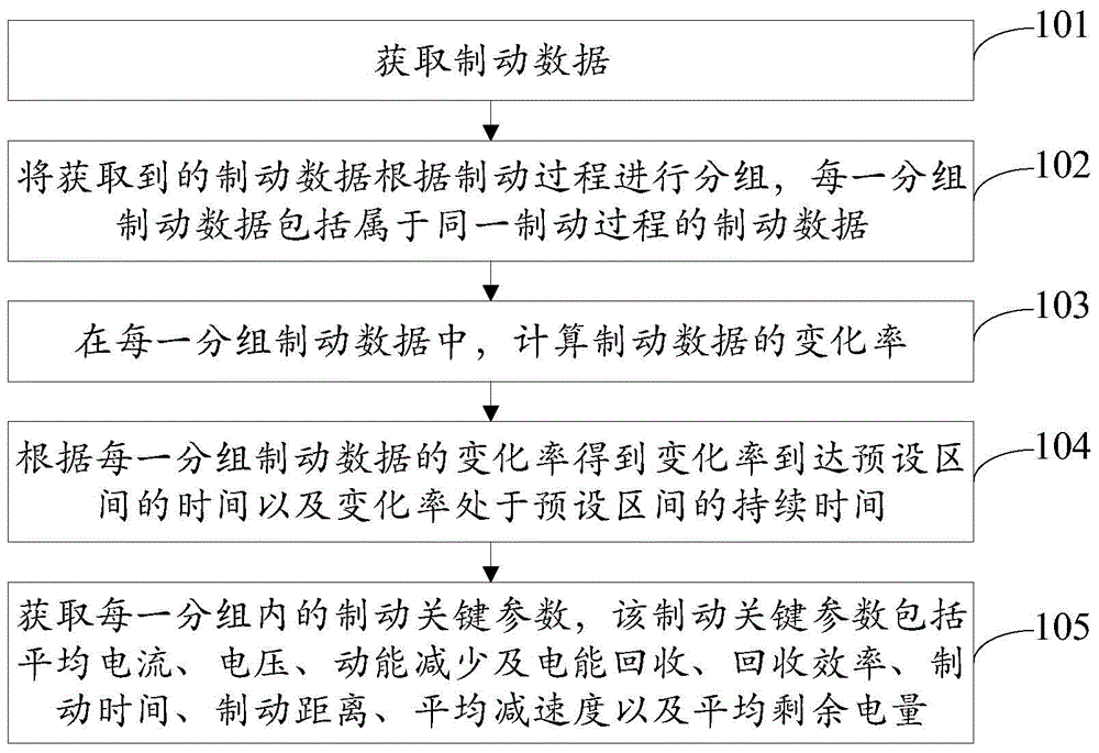 Electric braking effect evaluation method and device