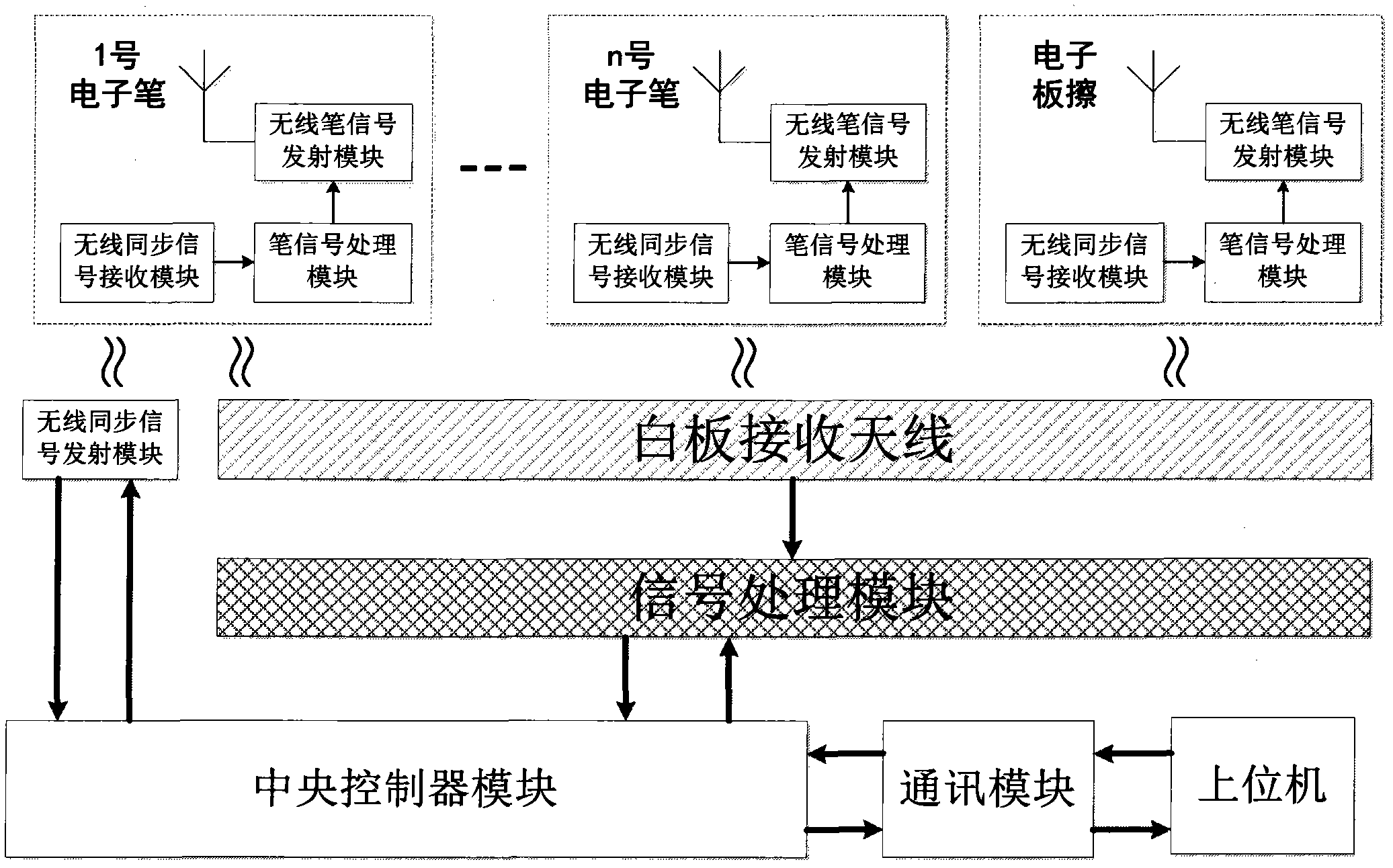 Electronic white board with multiple common-frequency pens