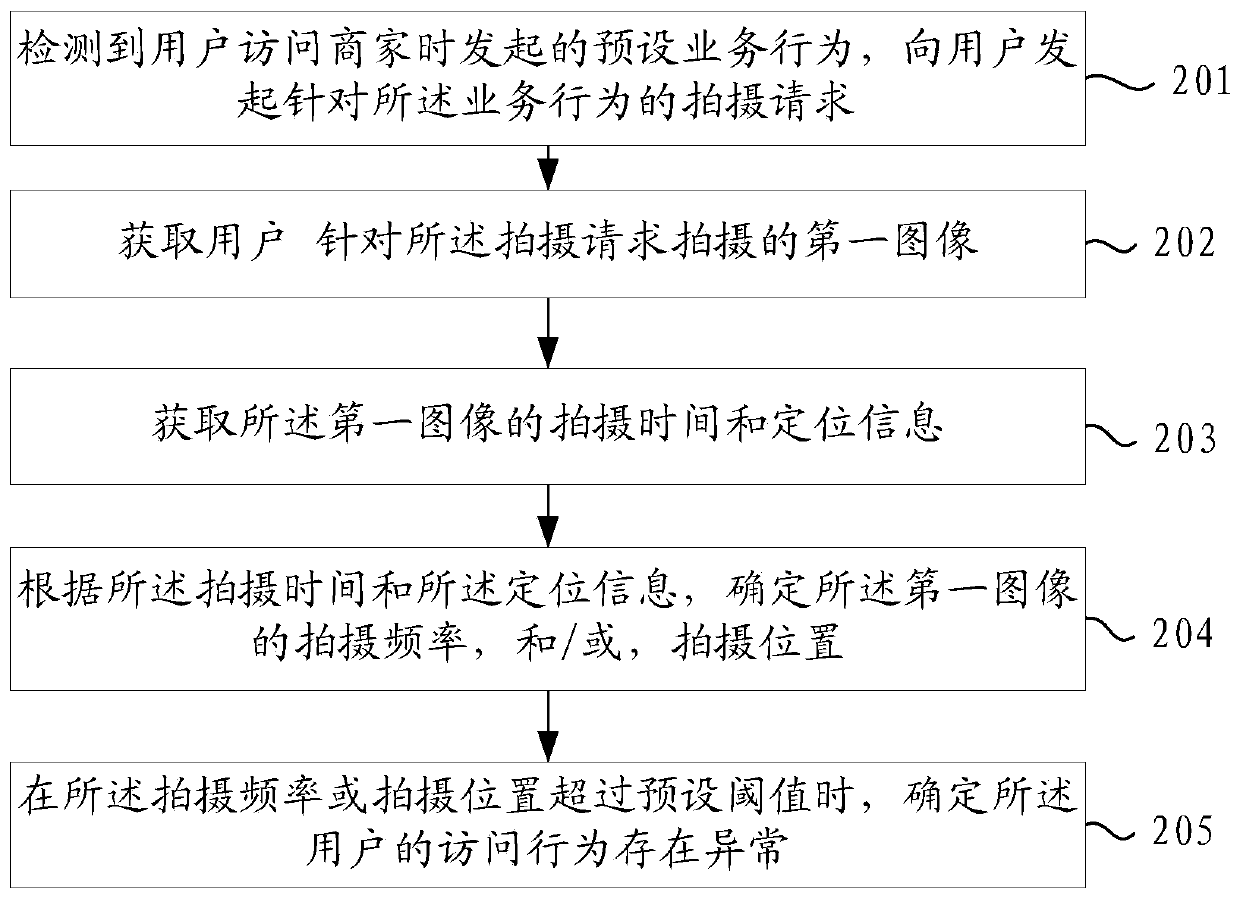 User behavior abnormity detection method and device, electronic equipment and readable storage medium