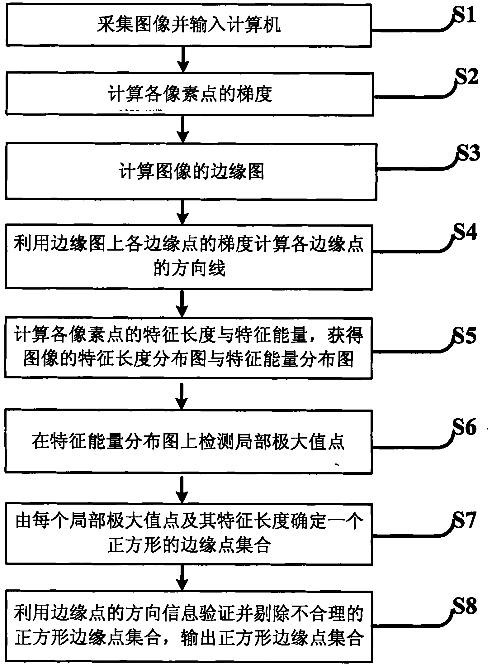 Distance distribution-based square detecting method in digital image