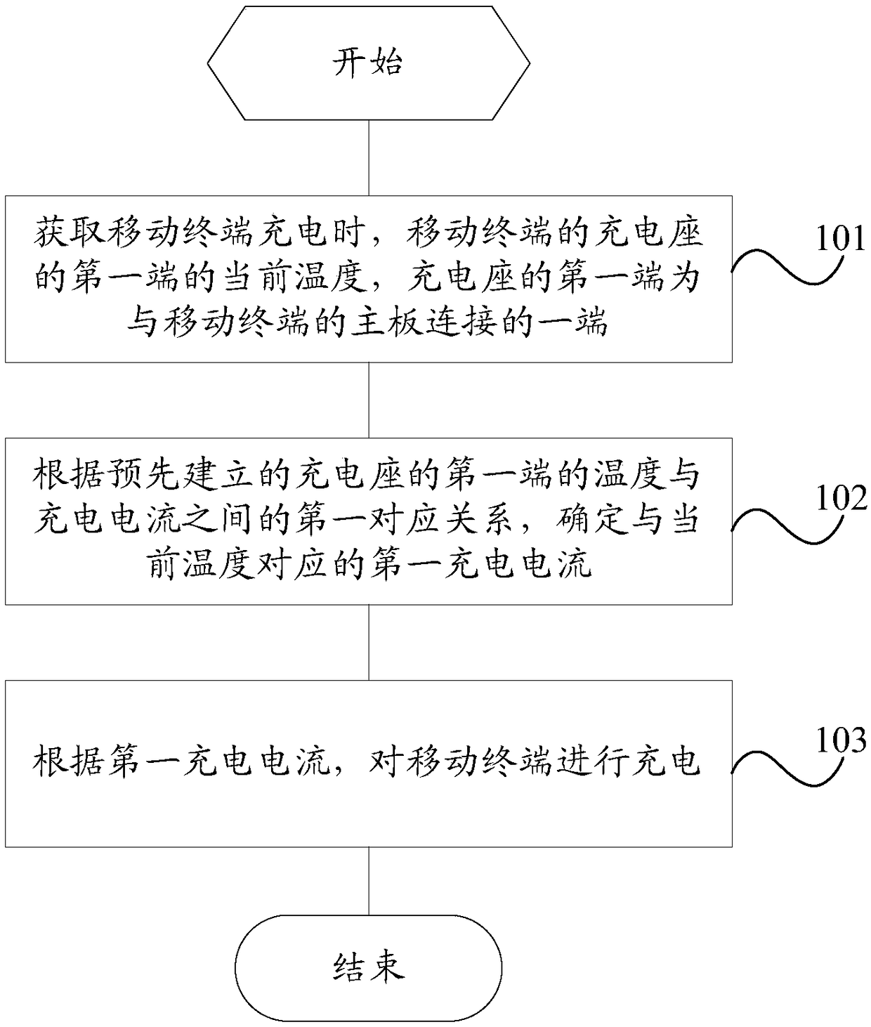 A charging method and mobile terminal