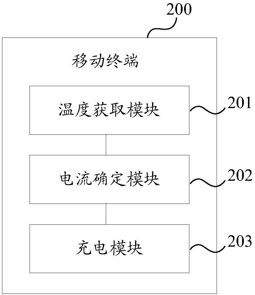 A charging method and mobile terminal