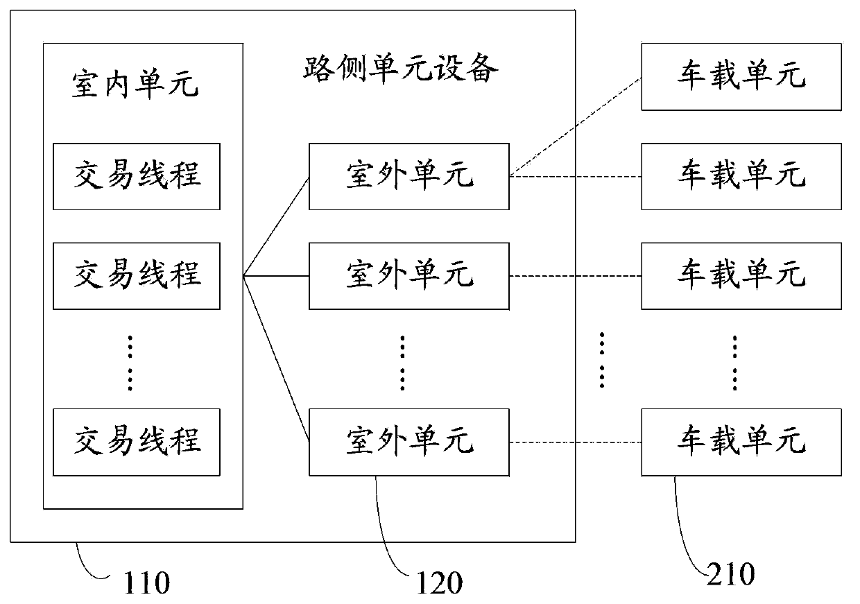 Road side unit equipment, method for processing transaction with the same and ETC system