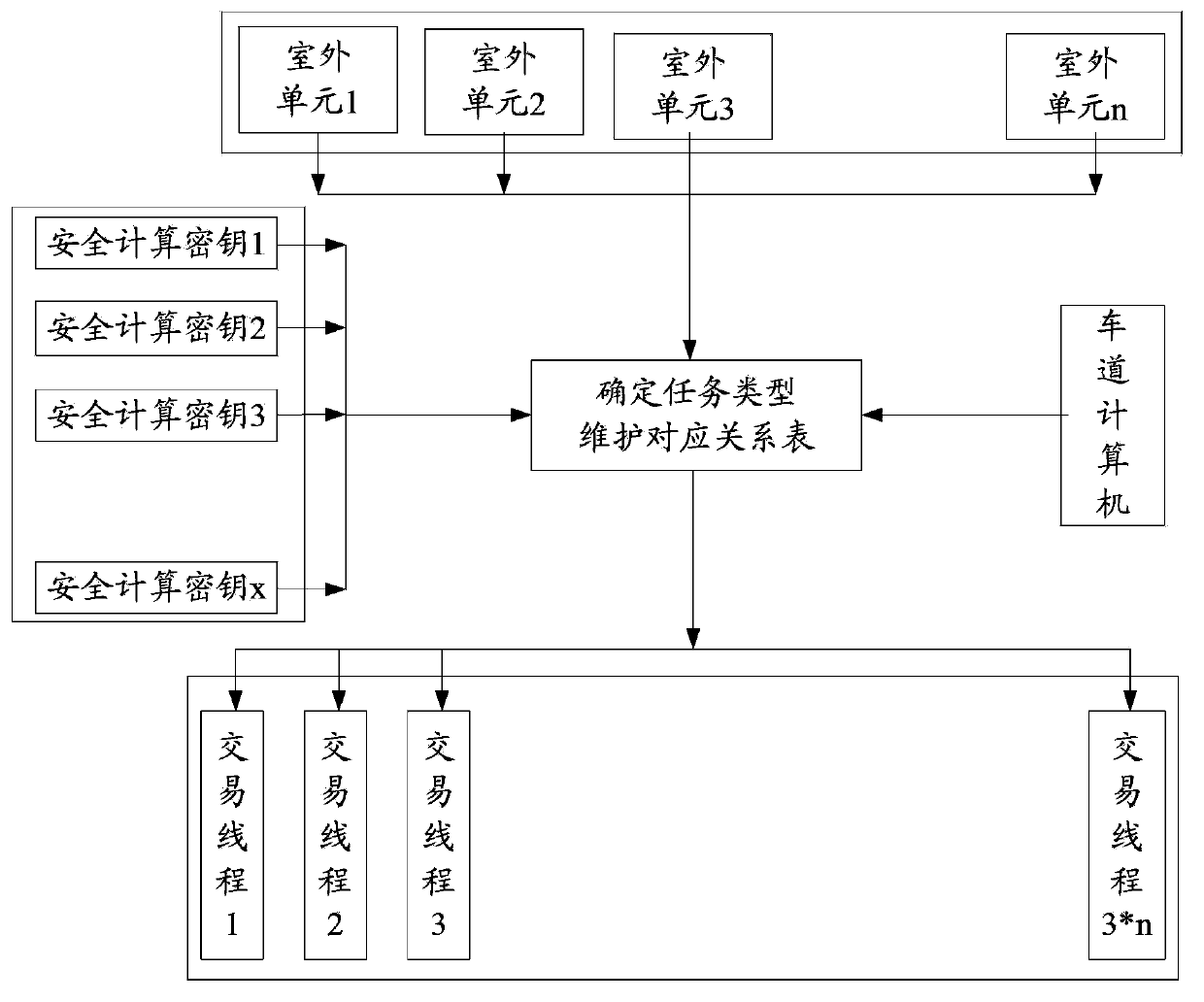 Road side unit equipment, method for processing transaction with the same and ETC system