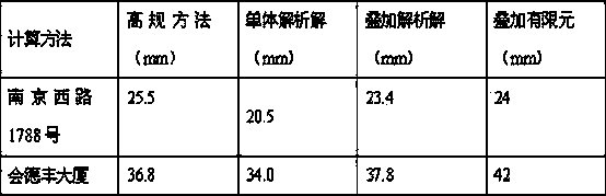 Evaluation processing method for entrainment superimposed settlement of pile groups