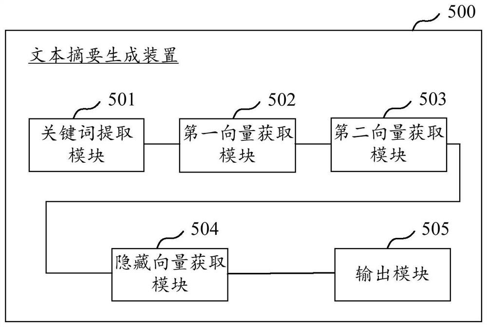 Text abstract generation method and device, equipment and storage medium