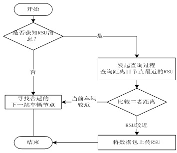 Vehicular network RSU (Roadside Unit) deploy method and data forwarding method thereof