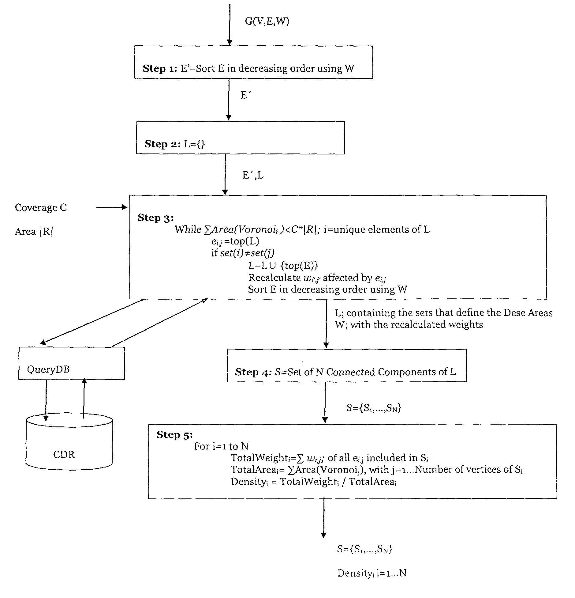 Method for an automatic identification of urban dense areas from cell phones records