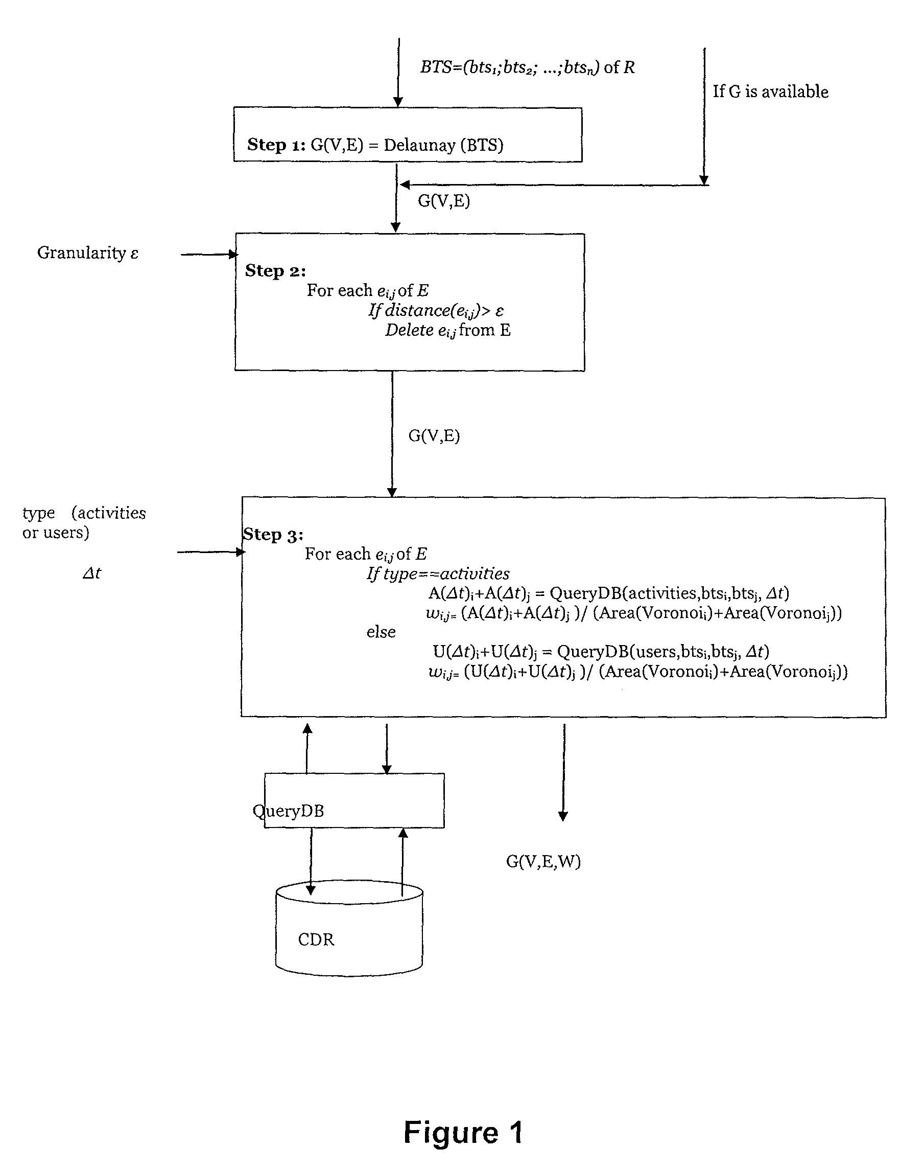 Method for an automatic identification of urban dense areas from cell phones records