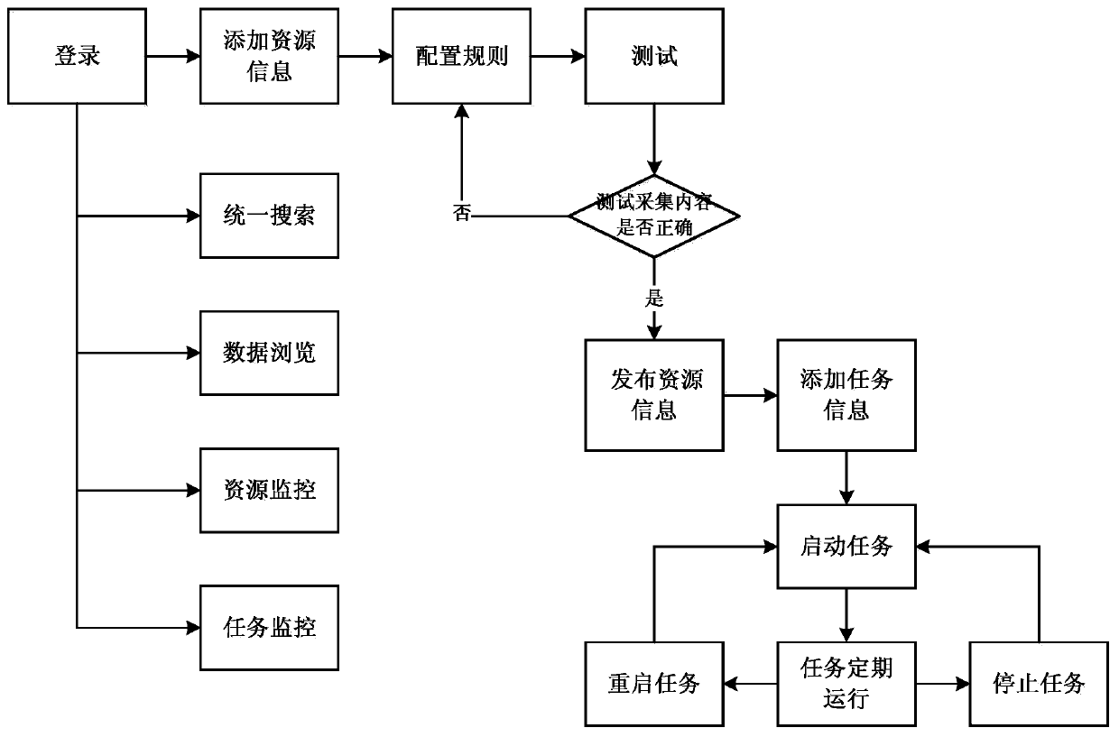 A network resource data collection system and its implementation method