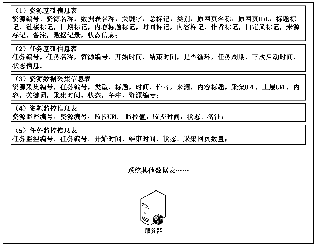 A network resource data collection system and its implementation method