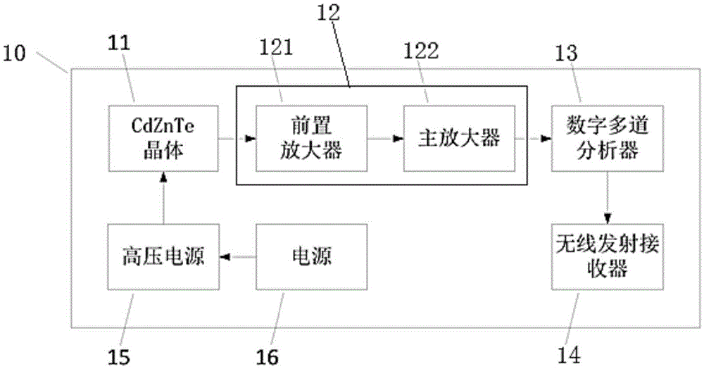 Flight mode CdZnTe inspection system and inspection method