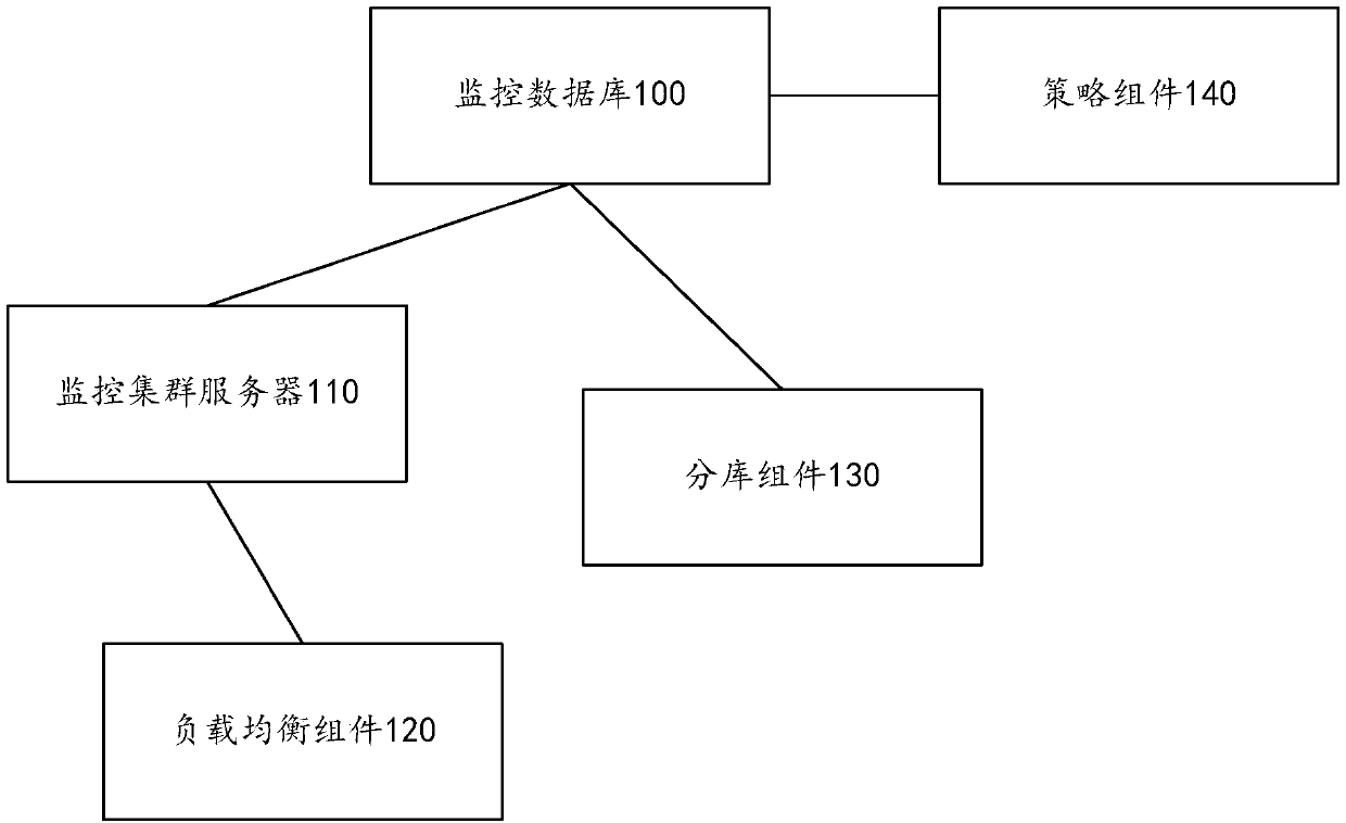 Cloud platform monitoring data system