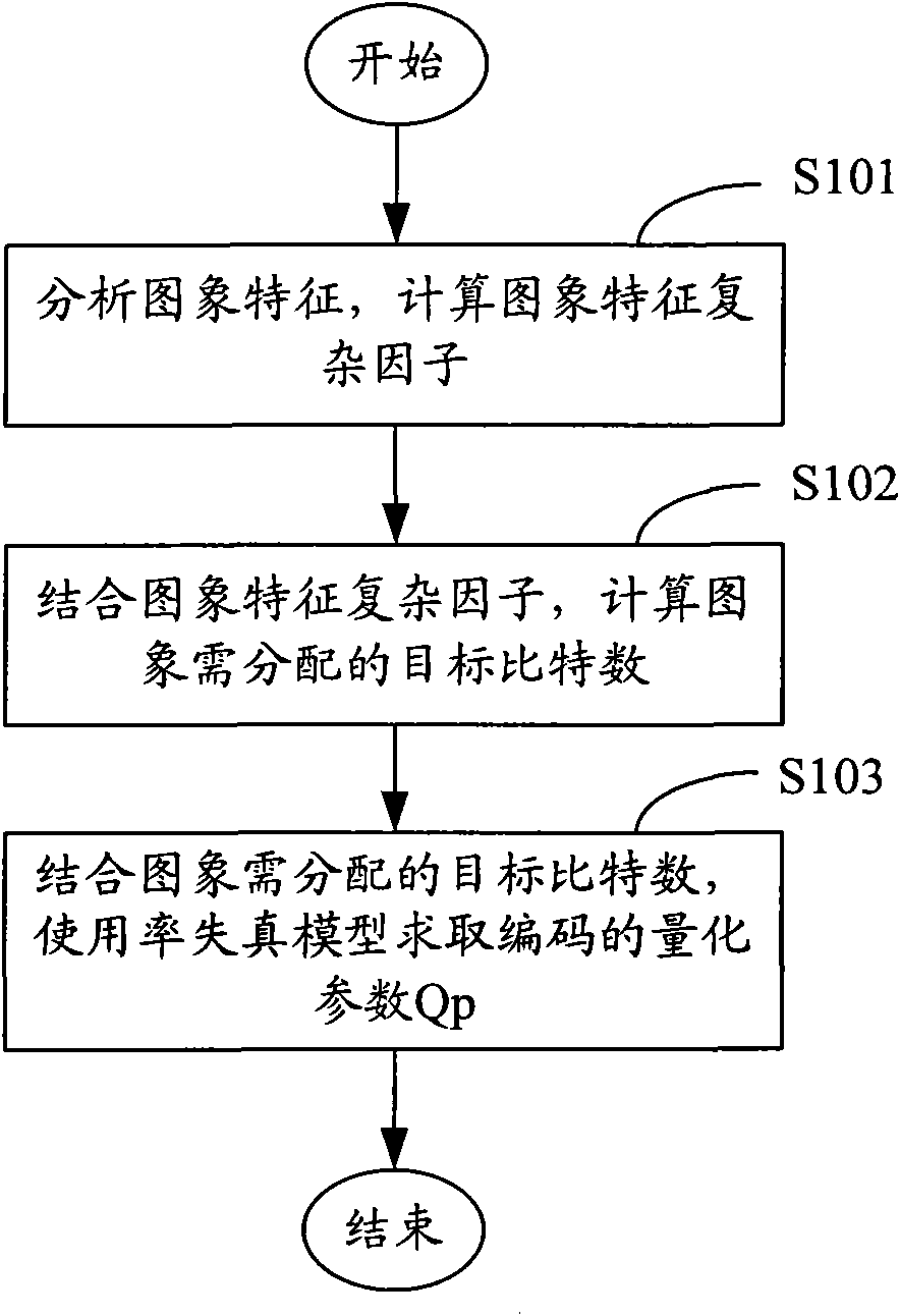 Bit rate control method for video compression