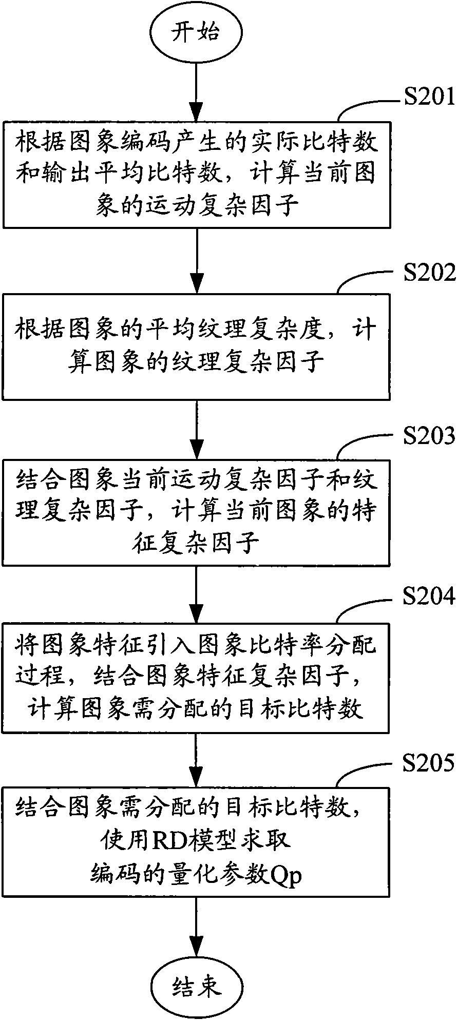 Bit rate control method for video compression