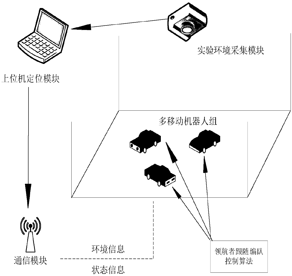 Multi-mobile robot control system based on following pilot formation