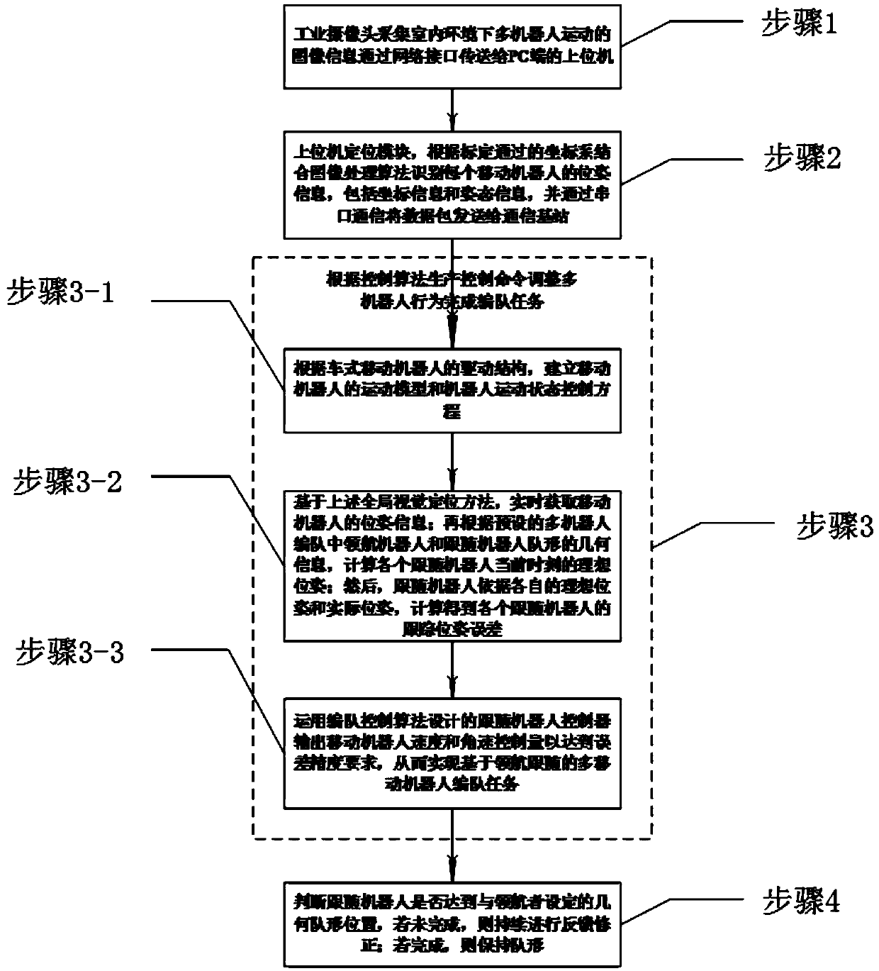 Multi-mobile robot control system based on following pilot formation