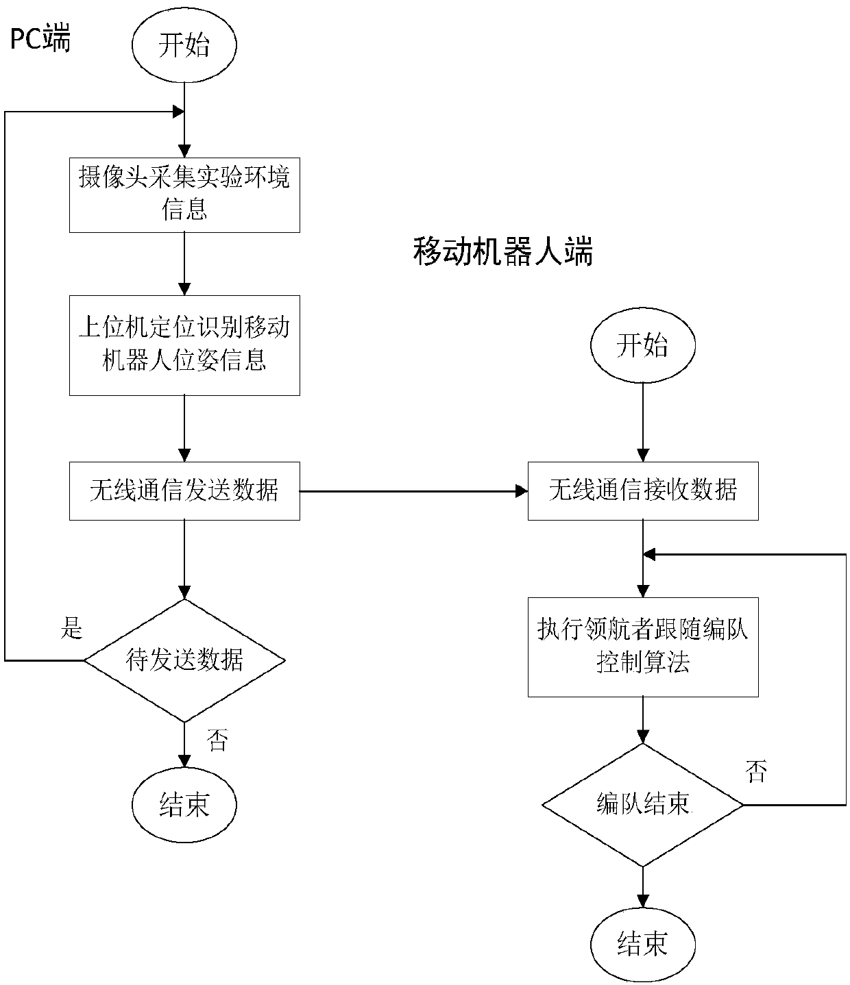 Multi-mobile robot control system based on following pilot formation