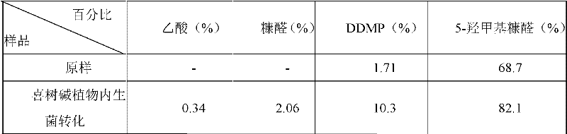 Endophyte bio-transformed raisin extract and preparation and application in flavoring thereof