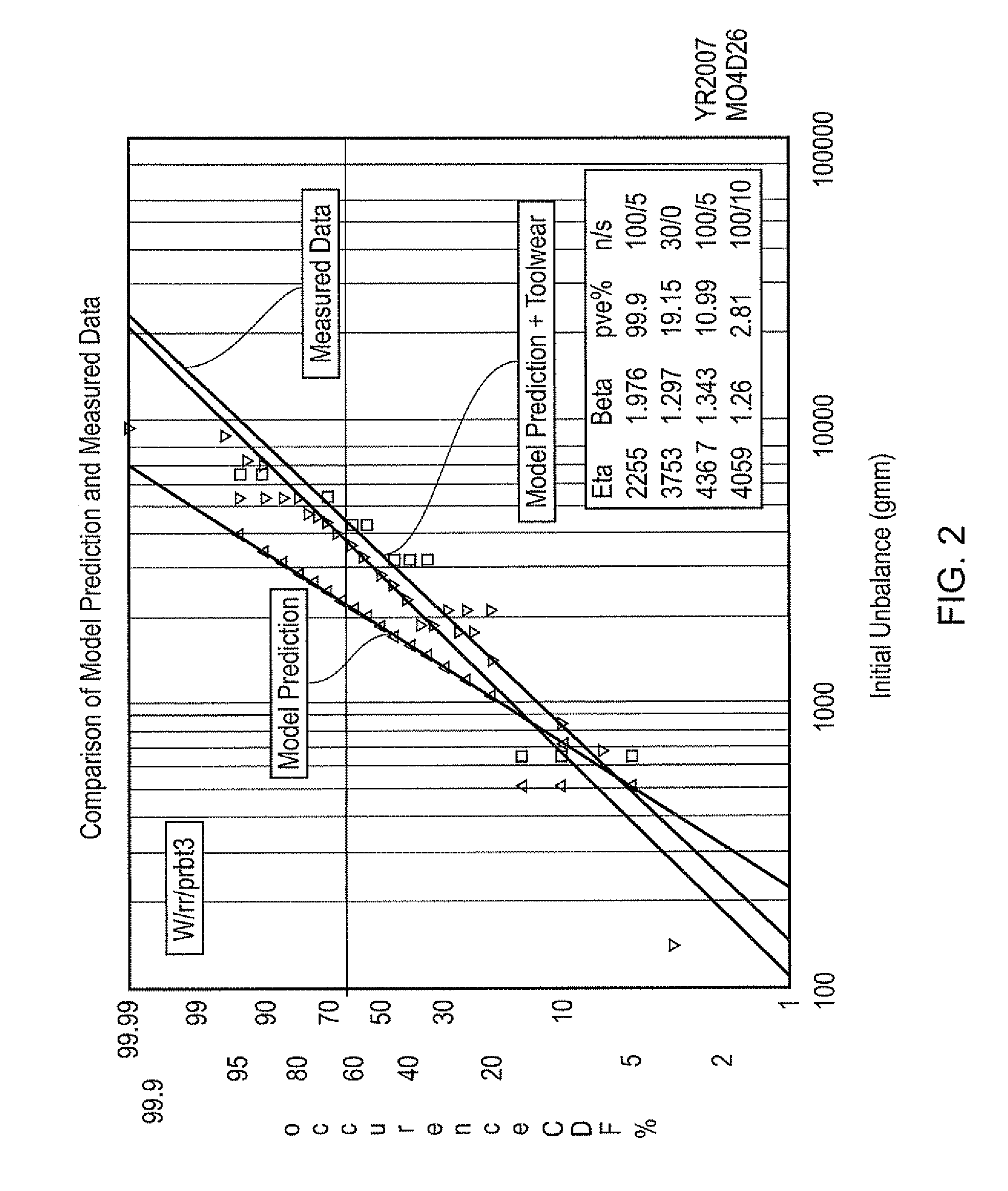 Method for predicting initial unbalance in a component