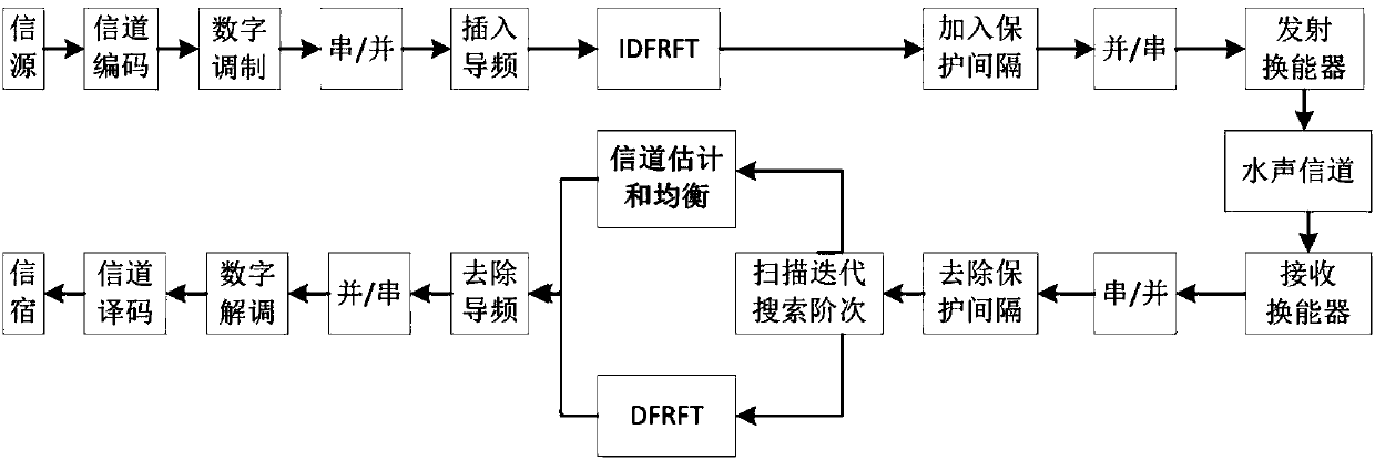 Mobile underwater acoustic communication method