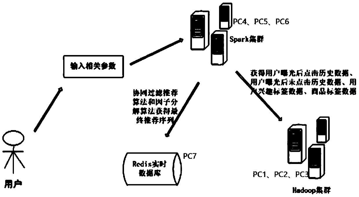 A distributed recommendation method based on spark platform