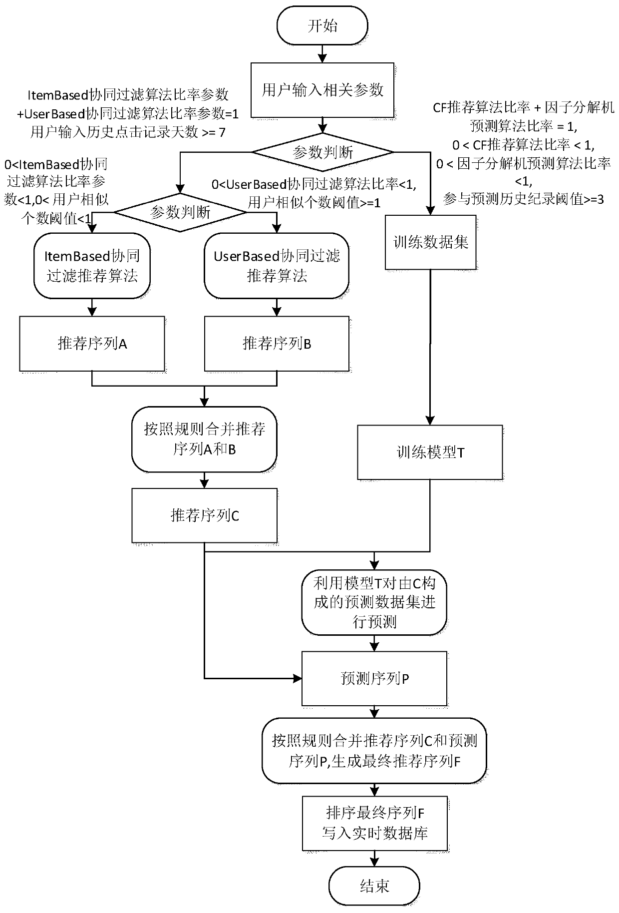 A distributed recommendation method based on spark platform